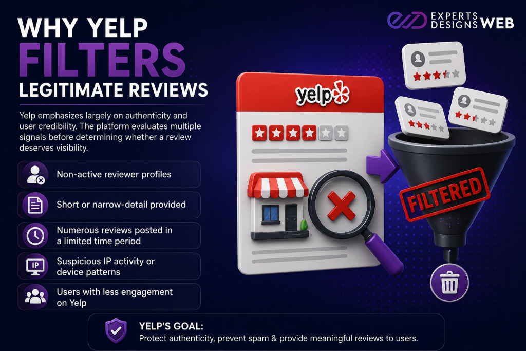 Illustration explaining why Yelp filters legitimate reviews, showing review visibility factors including inactive profiles, limited details, suspicious activity, and customer engagement in a purple and dark blue business theme.