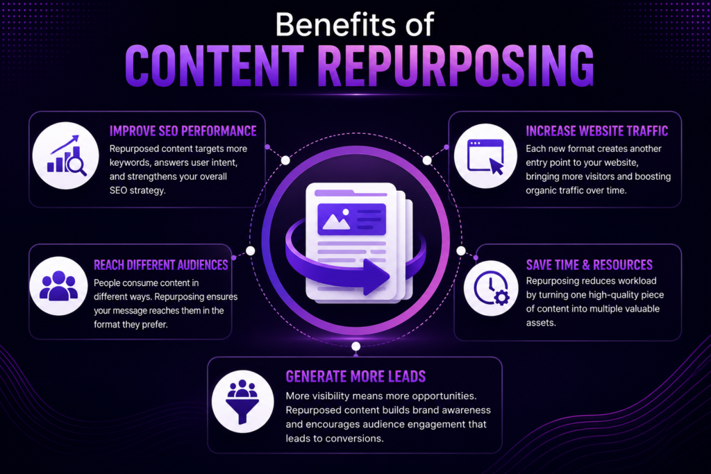 Infographic highlighting the key benefits of content repurposing, including improved SEO, increased website traffic, wider audience reach, time savings, and lead generation.