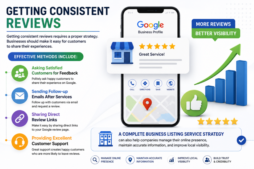 Infographic showing effective strategies to get consistent Google reviews, including customer feedback requests, follow-up emails, direct review links, and customer support.