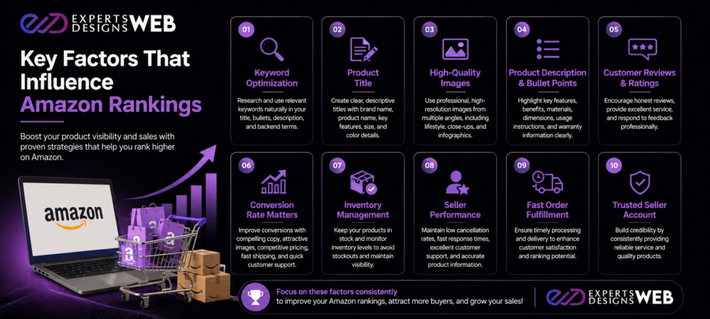Infographic illustrating the key factors that influence Amazon rankings, including keyword optimization, product titles, images, reviews, conversions, inventory, and seller performance.
